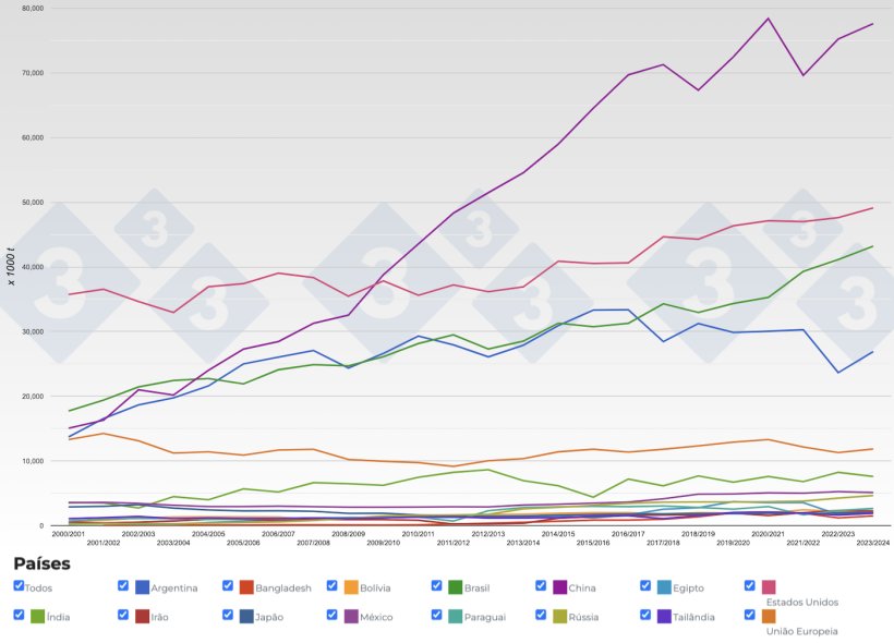 Figura 4. Evolu&ccedil;&atilde;o da produ&ccedil;&atilde;o mundial de baga&ccedil;o de soja nos&nbsp;principais pa&iacute;ses produtores. Fonte: 333, FAS-USDA.
